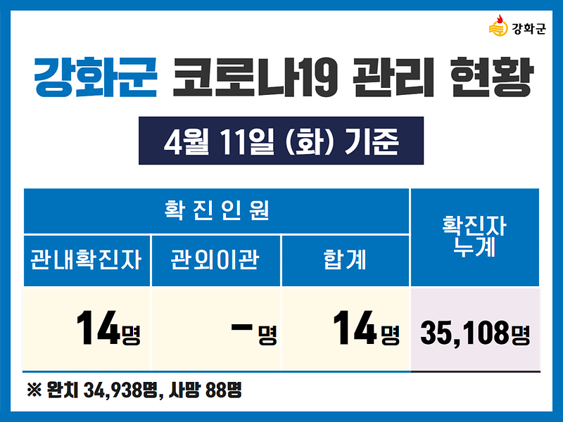  4/11(화) 기준 강화군 코로나19 관리현황을 알려드립니다. 사진